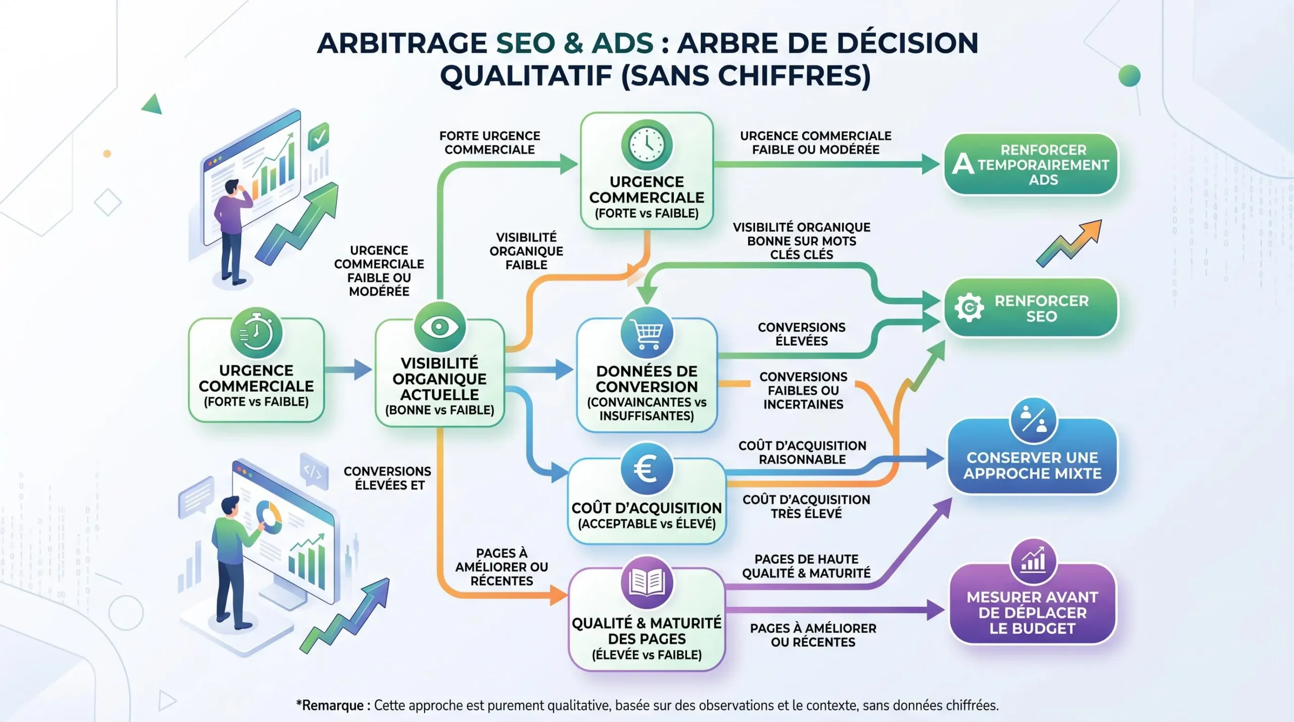 Arbre de décision pour arbitrer un budget SEO et Google Ads